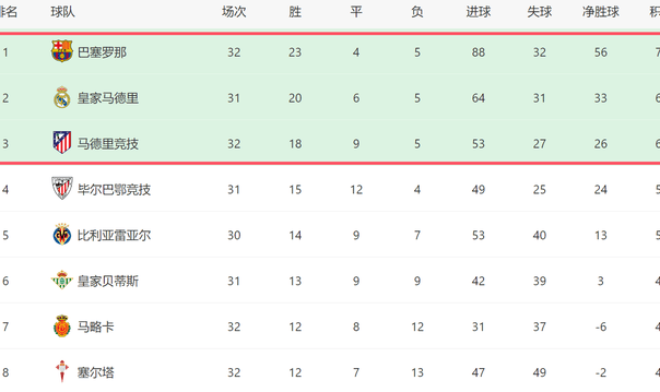 一场1-0！让马竞退出争冠：客场遭绝杀+差巴萨10分，皇马争1冠
