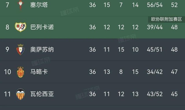 巴萨加冕西甲冠军！欧冠资格争夺悬念拉满，保级战线焦灼收尾