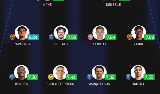 Sofa评本赛季欧冠最佳阵：登贝莱领衔巴黎5人，亚马尔、凯恩在列